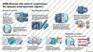 Електронний цифровий підпис. Особистий та відкритий ключі. Сертифікат відкритого ключа.