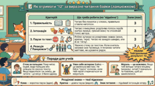 Критерії оцінювання. Підсумкова робота. Виразне читання байки (ланцюжком) у класі.