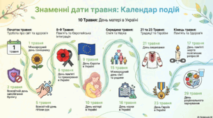 Травень. Календар знаменних дат