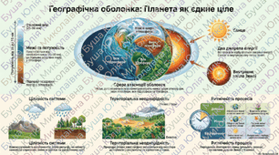 Географічна оболонка.