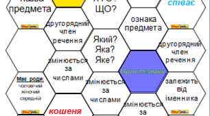 Дидактичний матеріал «Шестикутне навчання» при вивченні теми «Іменник. Прикметник». Українська мова. 2 клас