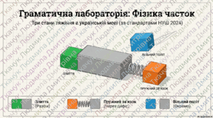 Написання часток.