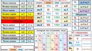 Стенди. Музична грамота. Сольфеджіо. А3