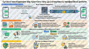 Сучасні месенджери та соціальні мережі