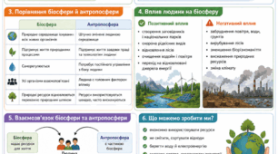 Робочі аркуші по темі «Антропосфера»