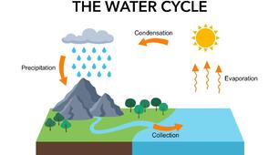 Розробка уроку 6 клас тема: Гідросфера – водна оболонка Землі.