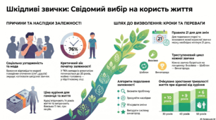 Шкідливі звички: свідомий вибір на користь життя