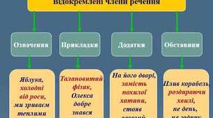 Діагностувальна  робота з теми «Відокремлені члени речення». ПО для визначення категорії ГР 3 ПВ