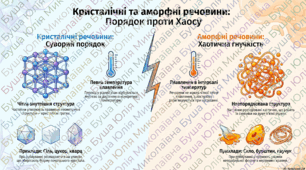 Кристалічний та аморфний стан твердих речовин.