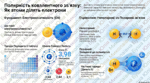 Полярність ковалентного зв’язку.