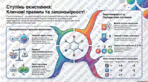 Ступінь окиснення хімічних елементів.