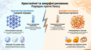 Кристалічний та аморфний стани твердих речовин.