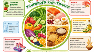 Тарілка здорового харчування