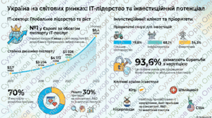 Місце України на світових ринках ІТ-послуг, інвестицій та запозичень + тест