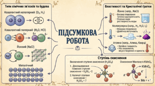 8 клас. НУШ. Підсумкова робота з теми «Досліджуємо будову речовини».