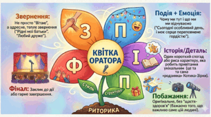 Соціально-побутове красномовство (вітальні промови, тости, надгробне слово) Конспект уроку + презентація