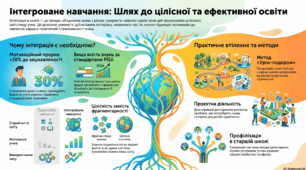 Інтеграція предметів професійно-теоретичного циклу на уроках української мови