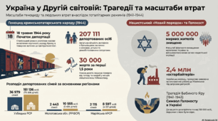 Узагальнення з розділу «Україна в роки Другої світової війни».