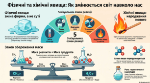 Комплексна діагностична робота №6 «Моделюємо фізичні та хімічні явища».