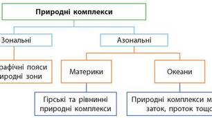 пар. 42,43.Природні комплекси.