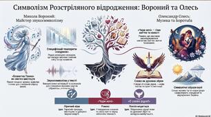 Символізм Розстріляного відродження: Микола Вороний та Олександр Олесь. 