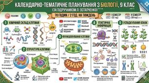КТП біологія 9 клас за підручником Л. Остапченко (70 годин)
