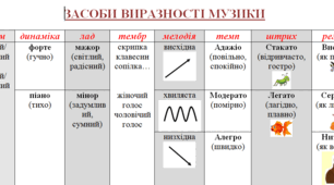 Наочно-дидактична таблиця «Засоби виразності музики» для уроків мистецтва
