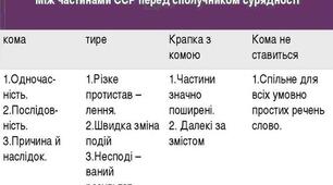 Розділові знаки між частинами складносурядного речення
