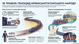 Інфографіка "18 травня: геноцид кримськотатарського народу"