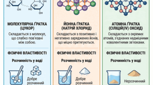 Інфографіка: Типи кристалічних ґраток та властивості речовин( до навчального дослідження 11)