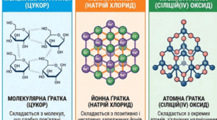 Навчальне дослідження №11 «Будова речовини». 8 клас НУШ.
