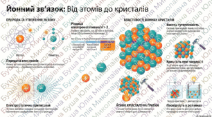 Йонний зв’язок. Йонні кристали.
