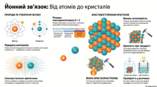 Йонний зв’язок. Йонні кристали.