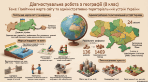 Діагностувальна робота за розділом ІV. Простір - територія - держава. 8 клас НУШ географія за групами результатів