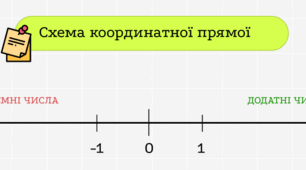 Робочі аркуші для учнів 6 класу з теми “Координатна пряма”