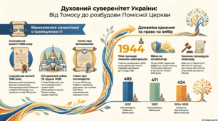 Релігійне життя. Створення Православної церкви України. Надання Томосу.