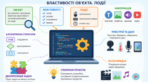 Підсумкове тестування за 2 семестр 