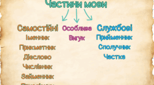 Частини мови