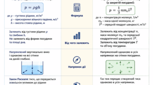 Закон Паскаля. Тиск у рідинах і газах. Порівняльна схема