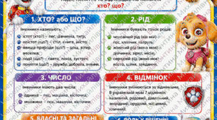 Пам'ятка "Частини мови. Іменник" на 6 листках