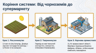 Харківщина: населення та господарство. Комплексний огляд регіональної екосистеми