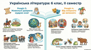 Країна прочитаних творів у 6 класі (українська література) 