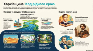 "Інтерактивна подорож"Урок узагальнення знань з Харківщинознавства,8 клас НУШ.
