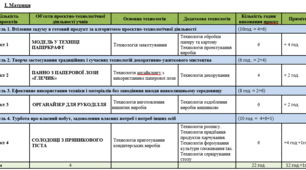 КТП_ТЕХНОЛОГІЇ_9_клас 1 год. Ходзицька з групами результатів