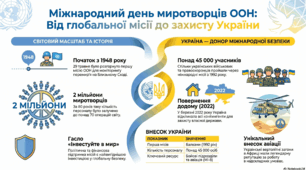 29 - травня Міжнародний день миротворців ООН