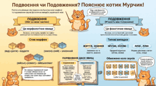 🐾 Інфографіка від котика Мурчика: “Подовження vs Подвоєння приголосних” 🐾