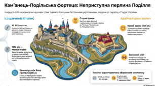 Мандрівка . Таємниці Кам'янецької - Подільської  фортеці