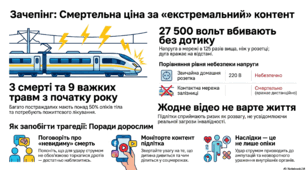 Інфографіка "Зачепінг — смертельна ціна за «екстремальний» контент"