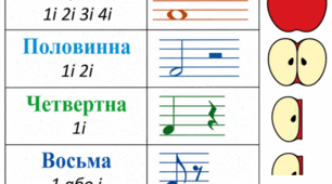 Музична грамота. Сольфеджіо. Таблиці