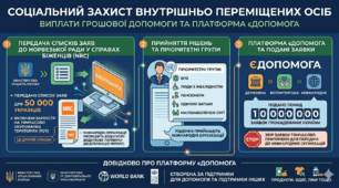Соціальний захист внутрішньо переміщених осіб